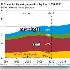 Round Rock Electricity on Coal Used for Generation